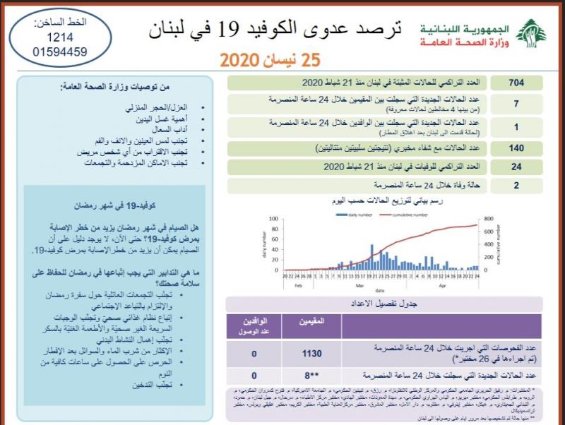 Monitoring Of COVID19 Infection In Lebanon 25/4/2020